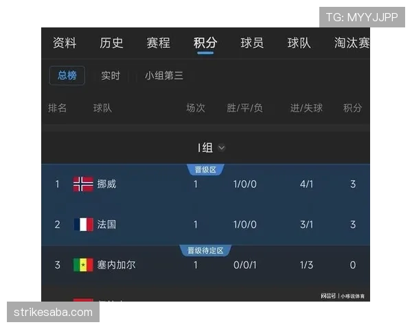 挪威世界杯I组成绩：前两轮抢分奠定出线基础